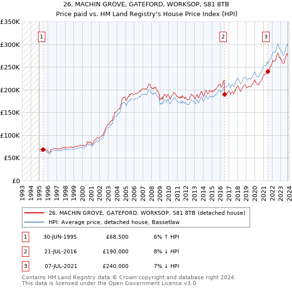 26, MACHIN GROVE, GATEFORD, WORKSOP, S81 8TB: Price paid vs HM Land Registry's House Price Index