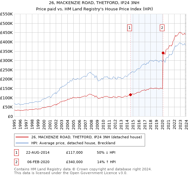 26, MACKENZIE ROAD, THETFORD, IP24 3NH: Price paid vs HM Land Registry's House Price Index