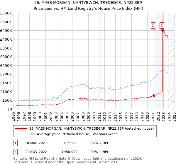 26, MAES MORGAN, NANTYBWCH, TREDEGAR, NP22 3BP: Price paid vs HM Land Registry's House Price Index