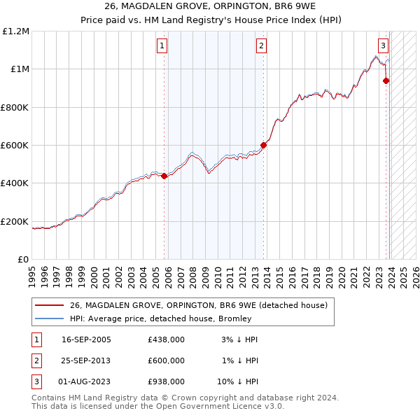 26, MAGDALEN GROVE, ORPINGTON, BR6 9WE: Price paid vs HM Land Registry's House Price Index