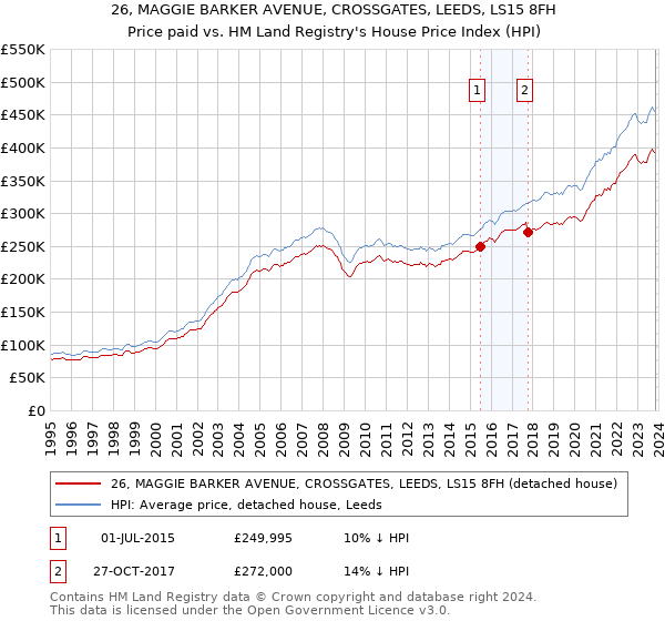 26, MAGGIE BARKER AVENUE, CROSSGATES, LEEDS, LS15 8FH: Price paid vs HM Land Registry's House Price Index