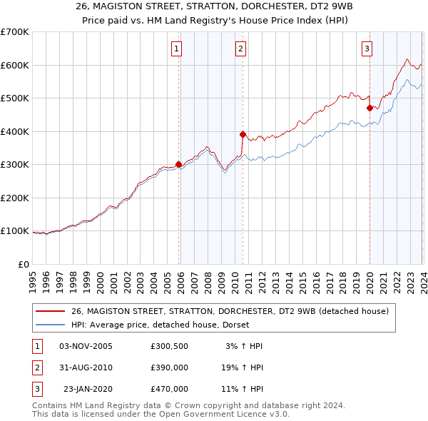 26, MAGISTON STREET, STRATTON, DORCHESTER, DT2 9WB: Price paid vs HM Land Registry's House Price Index