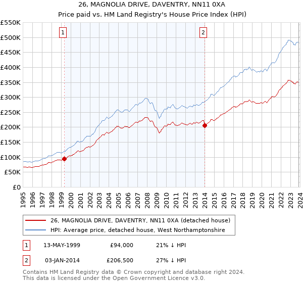 26, MAGNOLIA DRIVE, DAVENTRY, NN11 0XA: Price paid vs HM Land Registry's House Price Index