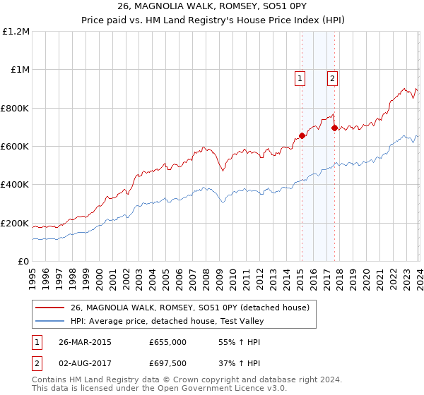 26, MAGNOLIA WALK, ROMSEY, SO51 0PY: Price paid vs HM Land Registry's House Price Index