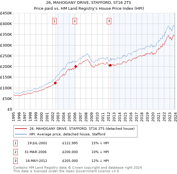 26, MAHOGANY DRIVE, STAFFORD, ST16 2TS: Price paid vs HM Land Registry's House Price Index