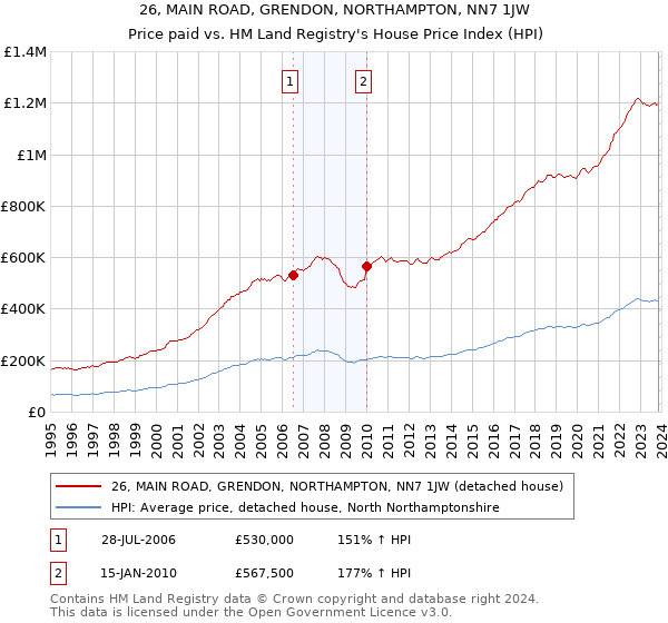 26, MAIN ROAD, GRENDON, NORTHAMPTON, NN7 1JW: Price paid vs HM Land Registry's House Price Index