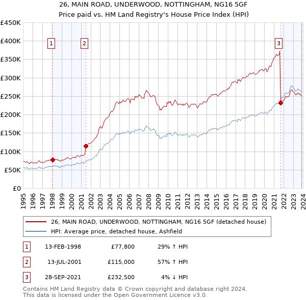 26, MAIN ROAD, UNDERWOOD, NOTTINGHAM, NG16 5GF: Price paid vs HM Land Registry's House Price Index