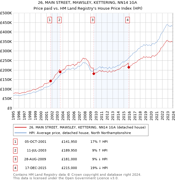 26, MAIN STREET, MAWSLEY, KETTERING, NN14 1GA: Price paid vs HM Land Registry's House Price Index