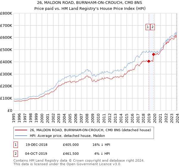 26, MALDON ROAD, BURNHAM-ON-CROUCH, CM0 8NS: Price paid vs HM Land Registry's House Price Index