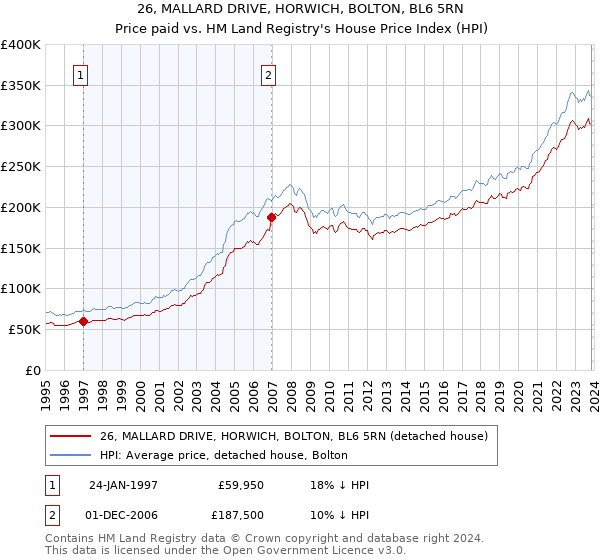 26, MALLARD DRIVE, HORWICH, BOLTON, BL6 5RN: Price paid vs HM Land Registry's House Price Index