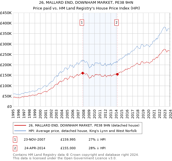 26, MALLARD END, DOWNHAM MARKET, PE38 9HN: Price paid vs HM Land Registry's House Price Index