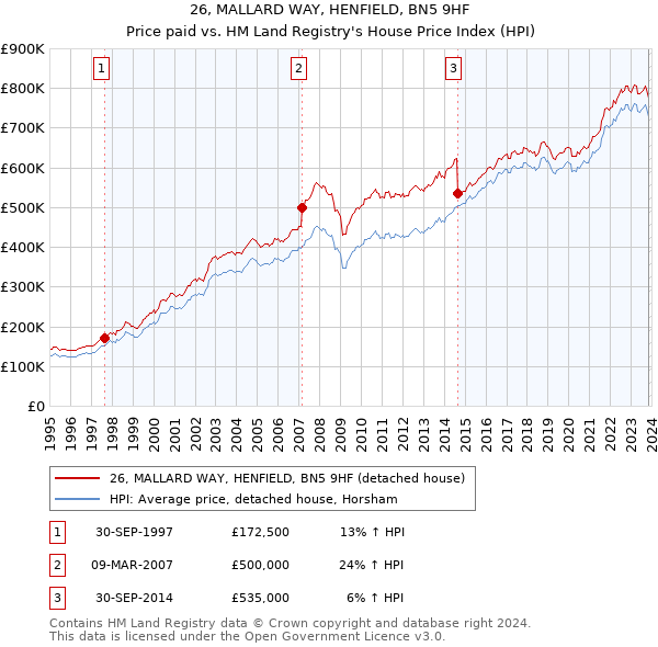 26, MALLARD WAY, HENFIELD, BN5 9HF: Price paid vs HM Land Registry's House Price Index