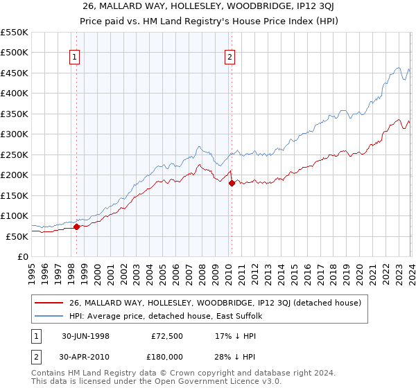 26, MALLARD WAY, HOLLESLEY, WOODBRIDGE, IP12 3QJ: Price paid vs HM Land Registry's House Price Index