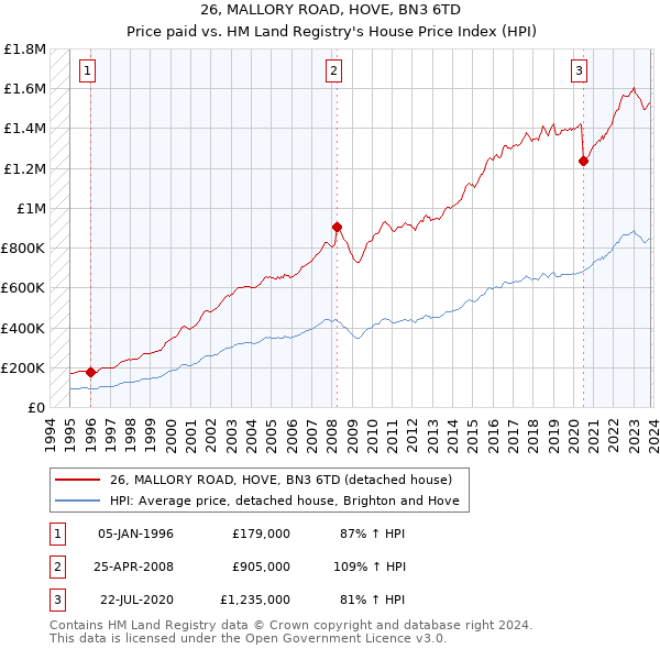 26, MALLORY ROAD, HOVE, BN3 6TD: Price paid vs HM Land Registry's House Price Index