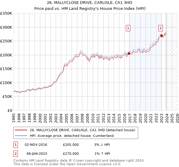 26, MALLYCLOSE DRIVE, CARLISLE, CA1 3HD: Price paid vs HM Land Registry's House Price Index