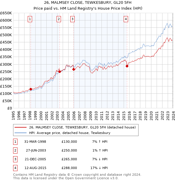 26, MALMSEY CLOSE, TEWKESBURY, GL20 5FH: Price paid vs HM Land Registry's House Price Index