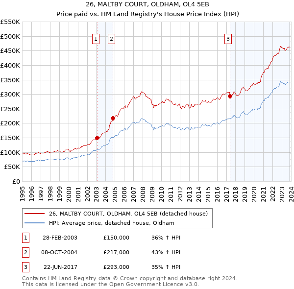 26, MALTBY COURT, OLDHAM, OL4 5EB: Price paid vs HM Land Registry's House Price Index