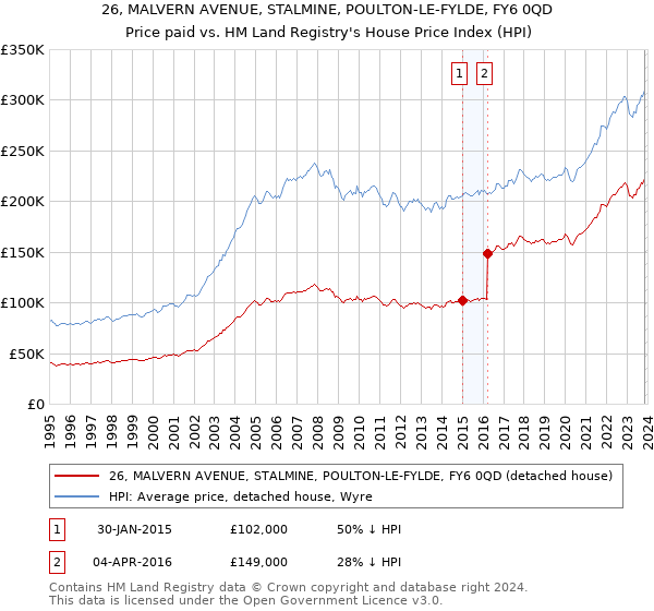26, MALVERN AVENUE, STALMINE, POULTON-LE-FYLDE, FY6 0QD: Price paid vs HM Land Registry's House Price Index