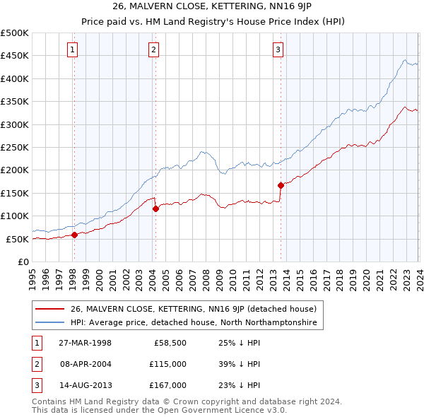 26, MALVERN CLOSE, KETTERING, NN16 9JP: Price paid vs HM Land Registry's House Price Index