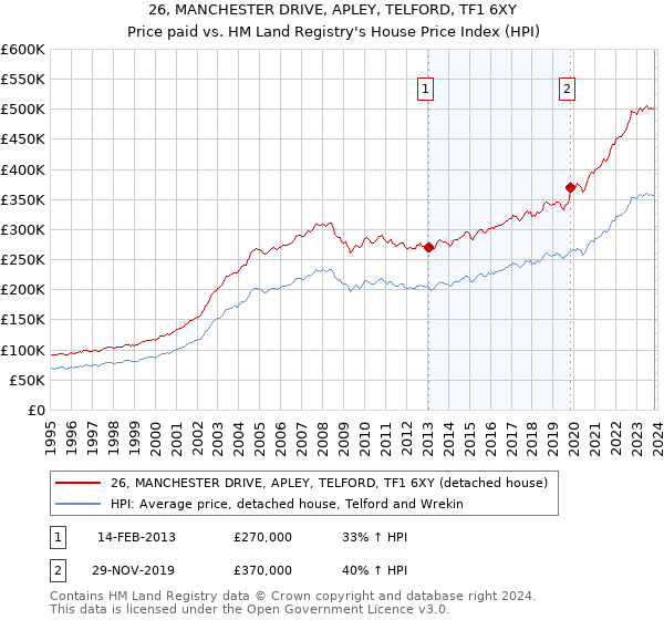 26, MANCHESTER DRIVE, APLEY, TELFORD, TF1 6XY: Price paid vs HM Land Registry's House Price Index