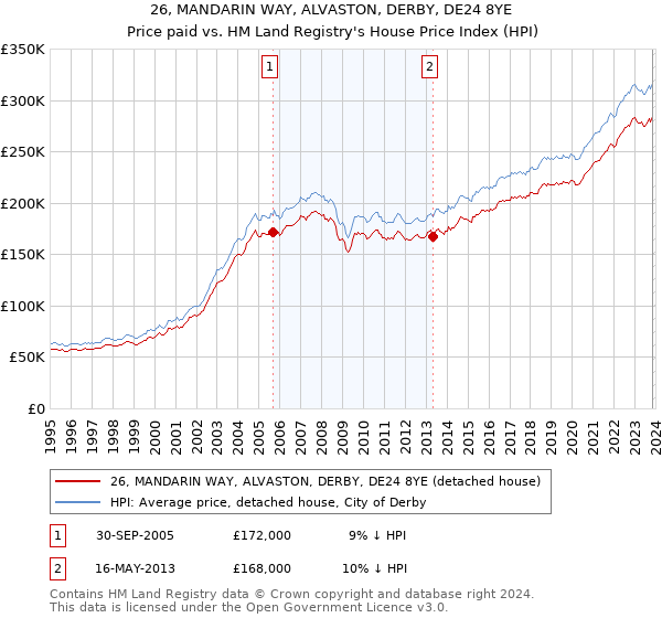 26, MANDARIN WAY, ALVASTON, DERBY, DE24 8YE: Price paid vs HM Land Registry's House Price Index