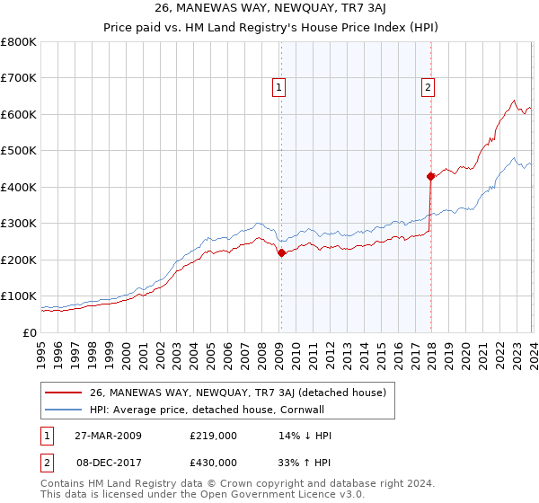 26, MANEWAS WAY, NEWQUAY, TR7 3AJ: Price paid vs HM Land Registry's House Price Index