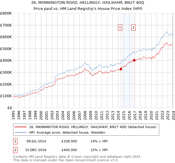 26, MANNINGTON ROAD, HELLINGLY, HAILSHAM, BN27 4DQ: Price paid vs HM Land Registry's House Price Index