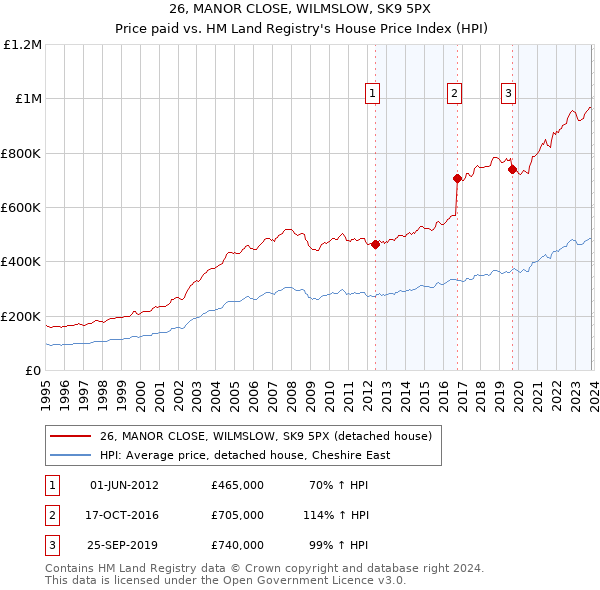26, MANOR CLOSE, WILMSLOW, SK9 5PX: Price paid vs HM Land Registry's House Price Index