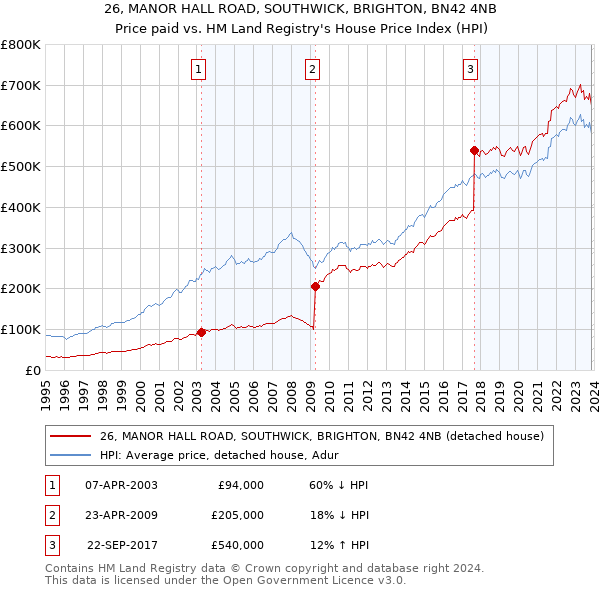 26, MANOR HALL ROAD, SOUTHWICK, BRIGHTON, BN42 4NB: Price paid vs HM Land Registry's House Price Index