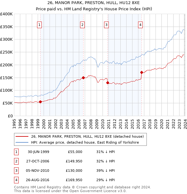 26, MANOR PARK, PRESTON, HULL, HU12 8XE: Price paid vs HM Land Registry's House Price Index