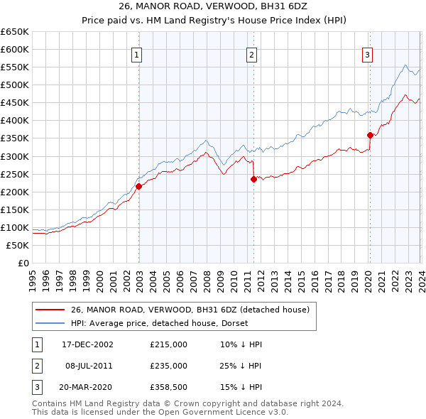 26, MANOR ROAD, VERWOOD, BH31 6DZ: Price paid vs HM Land Registry's House Price Index