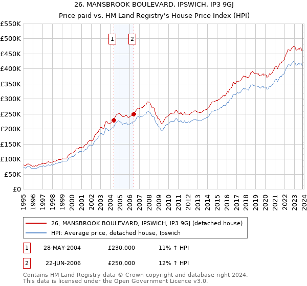 26, MANSBROOK BOULEVARD, IPSWICH, IP3 9GJ: Price paid vs HM Land Registry's House Price Index