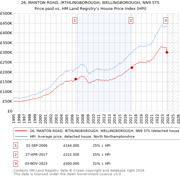 26, MANTON ROAD, IRTHLINGBOROUGH, WELLINGBOROUGH, NN9 5TS: Price paid vs HM Land Registry's House Price Index