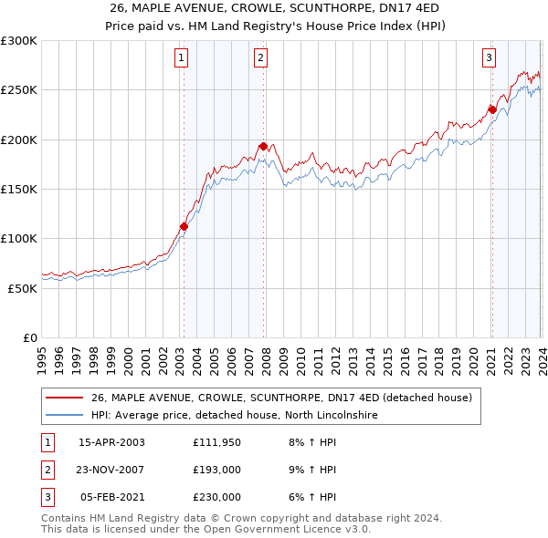 26, MAPLE AVENUE, CROWLE, SCUNTHORPE, DN17 4ED: Price paid vs HM Land Registry's House Price Index