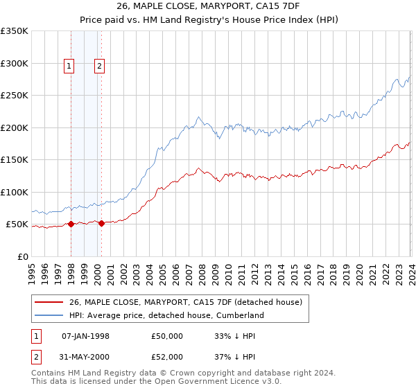 26, MAPLE CLOSE, MARYPORT, CA15 7DF: Price paid vs HM Land Registry's House Price Index