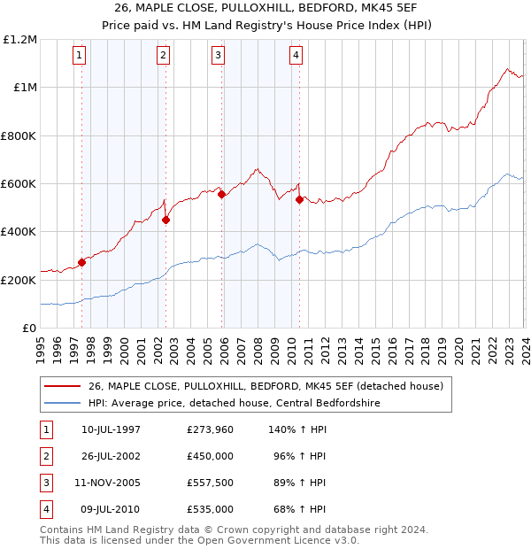 26, MAPLE CLOSE, PULLOXHILL, BEDFORD, MK45 5EF: Price paid vs HM Land Registry's House Price Index