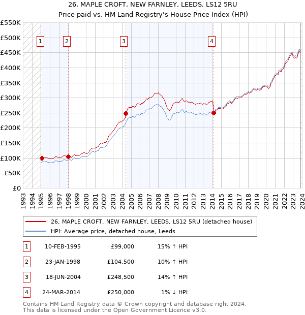 26, MAPLE CROFT, NEW FARNLEY, LEEDS, LS12 5RU: Price paid vs HM Land Registry's House Price Index
