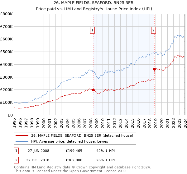 26, MAPLE FIELDS, SEAFORD, BN25 3ER: Price paid vs HM Land Registry's House Price Index