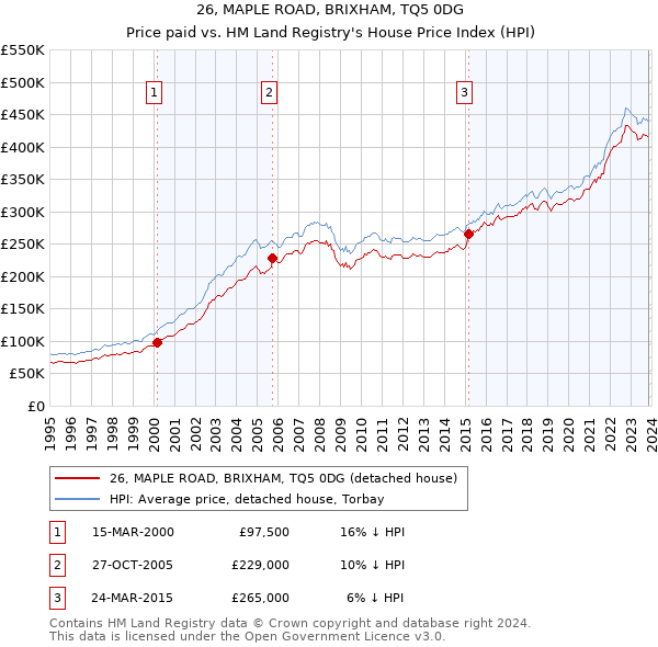 26, MAPLE ROAD, BRIXHAM, TQ5 0DG: Price paid vs HM Land Registry's House Price Index