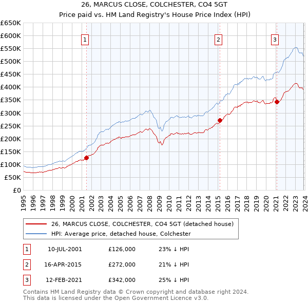 26, MARCUS CLOSE, COLCHESTER, CO4 5GT: Price paid vs HM Land Registry's House Price Index