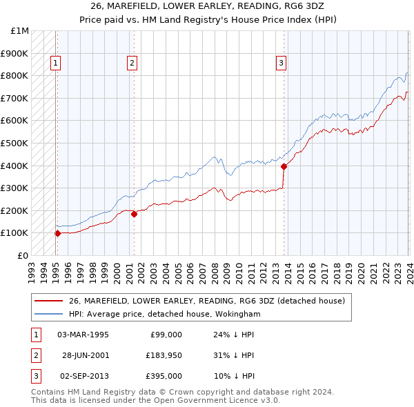 26, MAREFIELD, LOWER EARLEY, READING, RG6 3DZ: Price paid vs HM Land Registry's House Price Index