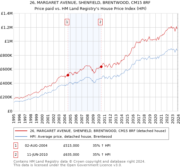 26, MARGARET AVENUE, SHENFIELD, BRENTWOOD, CM15 8RF: Price paid vs HM Land Registry's House Price Index
