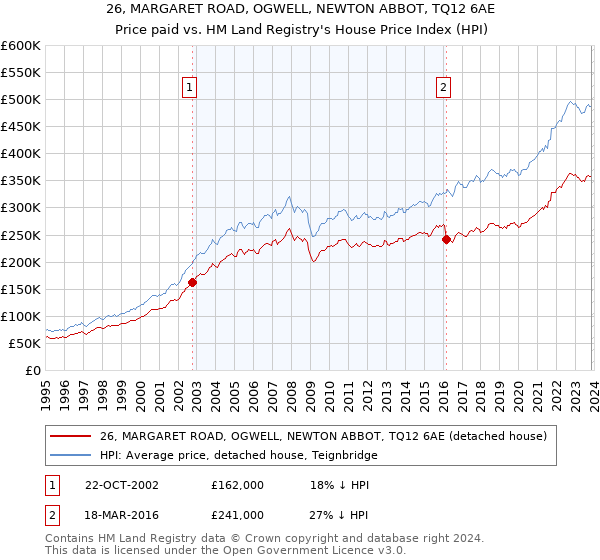 26, MARGARET ROAD, OGWELL, NEWTON ABBOT, TQ12 6AE: Price paid vs HM Land Registry's House Price Index