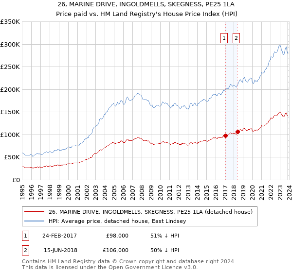 26, MARINE DRIVE, INGOLDMELLS, SKEGNESS, PE25 1LA: Price paid vs HM Land Registry's House Price Index