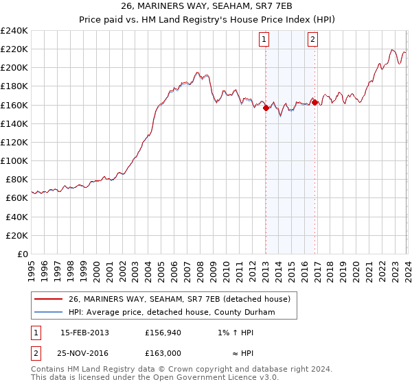 26, MARINERS WAY, SEAHAM, SR7 7EB: Price paid vs HM Land Registry's House Price Index