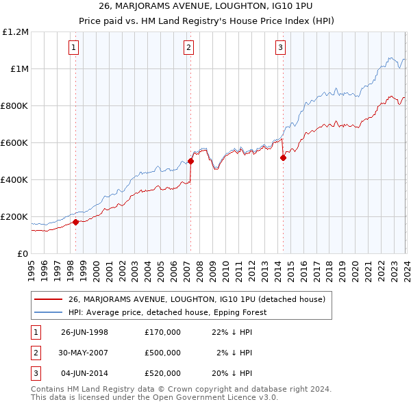 26, MARJORAMS AVENUE, LOUGHTON, IG10 1PU: Price paid vs HM Land Registry's House Price Index