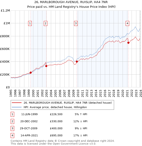 26, MARLBOROUGH AVENUE, RUISLIP, HA4 7NR: Price paid vs HM Land Registry's House Price Index
