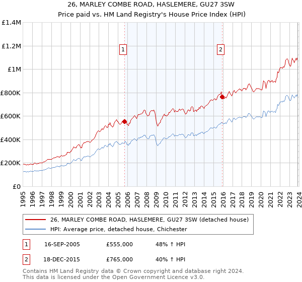 26, MARLEY COMBE ROAD, HASLEMERE, GU27 3SW: Price paid vs HM Land Registry's House Price Index