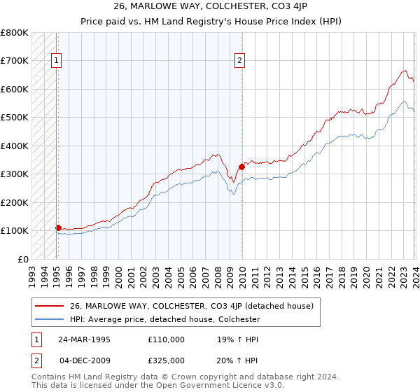 26, MARLOWE WAY, COLCHESTER, CO3 4JP: Price paid vs HM Land Registry's House Price Index