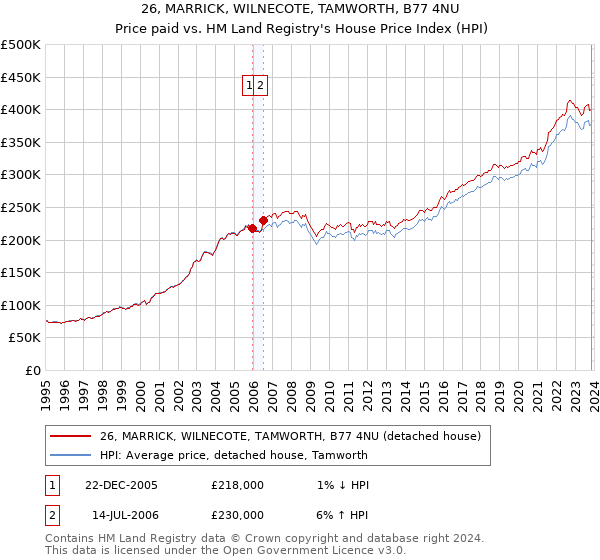 26, MARRICK, WILNECOTE, TAMWORTH, B77 4NU: Price paid vs HM Land Registry's House Price Index